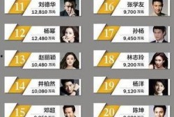 娱乐圈2017收入,明星财富榜风云再起